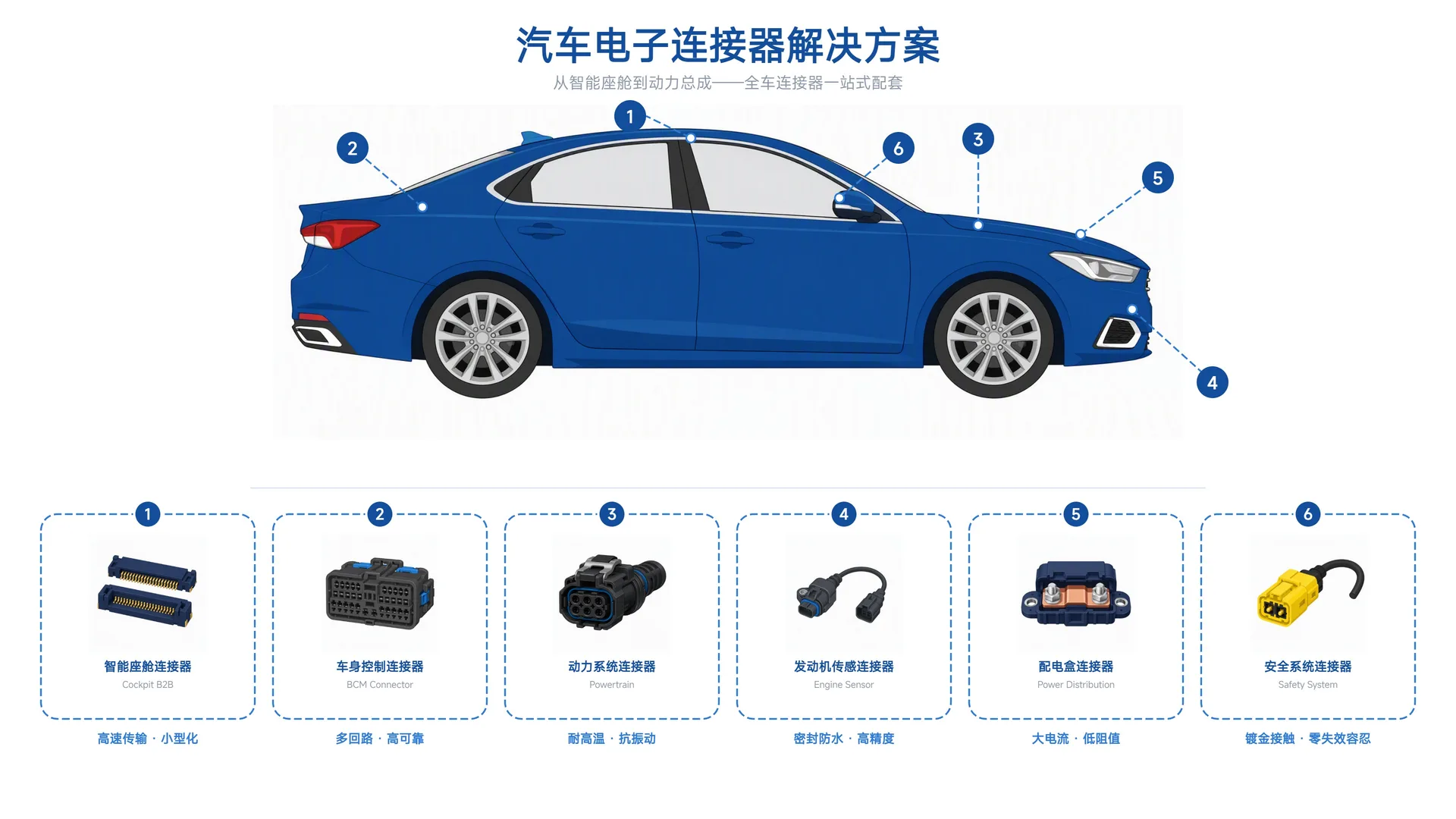 汽车电子连接器解决方案